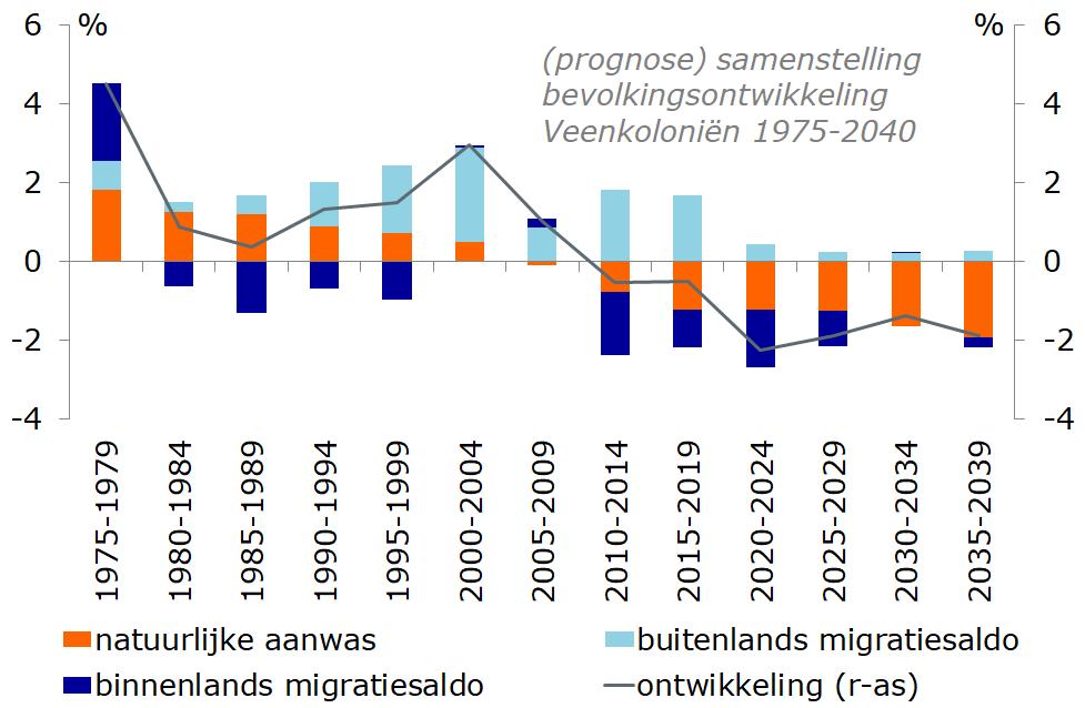 Vertrek- en sterfteoverchot