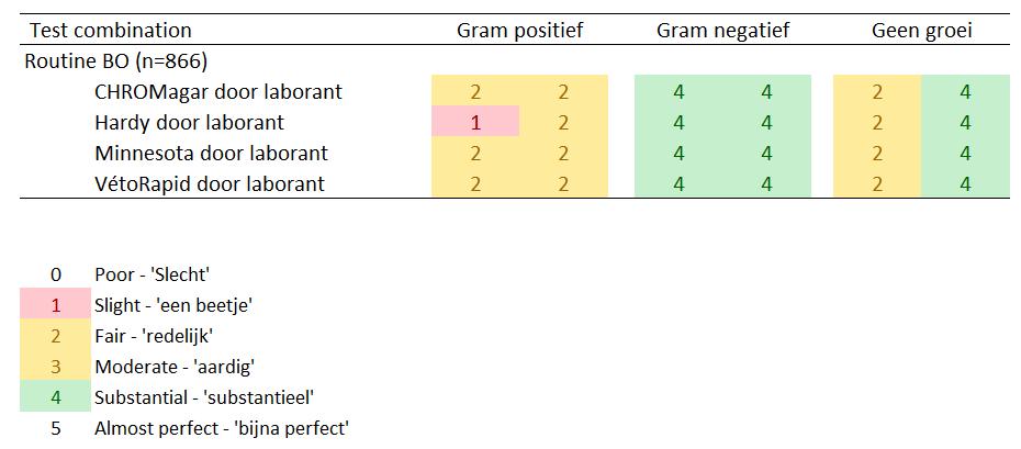 Overeenkomst Conclusies lab evaluatie De vier geteste on-farm testen geven vergelijkbare resultaten Gram-negatieven: substantiële of redelijke overeenkomst Gram-positieven: redelijke or geringe