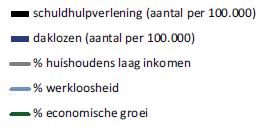 Bekend is ook dat problemen, of risicofactoren voor stoornissen, zich clusteren rondom bepaalde (groepen) mensen: mensen met weinig inkomen, met een onveilige woonplek, een gebrek aan dagstructuur en