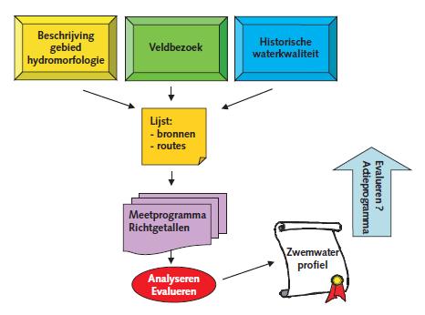 2. Werkwijze Voor het opstellen van het is het protocol Handreiking bij het opstellen van een (RIZA-Grontmij, juni 2005) als leidraad gebruikt.