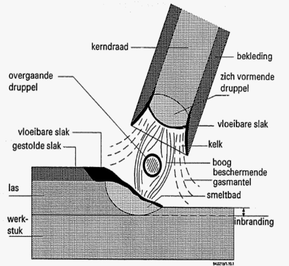 Principe Booglasproces Boog tussen afsmeltende elektrode en werkstuk Manueel proces Procesnr.