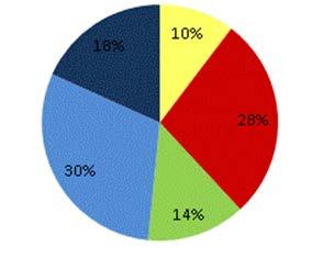 Verdeling onder kinderen (n=126) < 1 an 1 à <2 ans 2 à <3 ans 3 à <5 ans 5 à <15ans