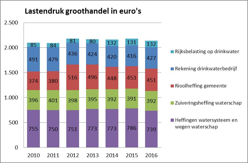 Figuur 4.6: Gemiddelde lastendruk 2010-2016 groothandel (in euro s, prijspeil 2016) Figuur 4.