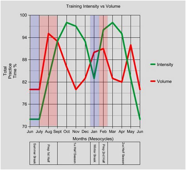 Preventie Gedurende het seizoen wordt er wekelijks op dinsdag, tijdens de groepstrainingen, extra aandacht besteed aan fysieke, coördinatie en conditionele trainingen.