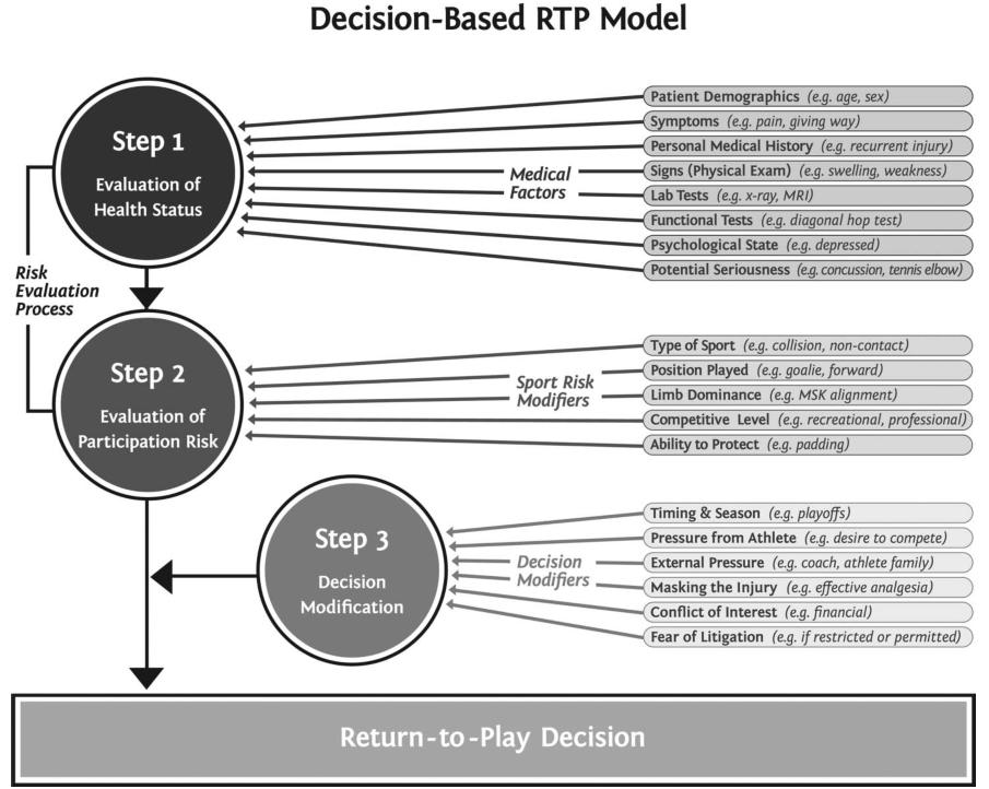 BIJLAGE 3 Return to play model Pagina 5 van 7 https://docs.google.