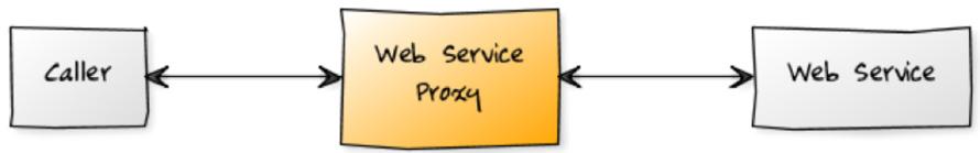 WS proxy WS proxy pattern Een WS Proxy is de SOAP equivalent van de HTTP proxy en wordt gebruikt om web services te proxien. Zie voor de code het wb_mule_soap project.