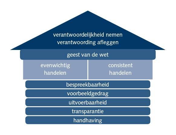 Het DNB Cultuurhuis 7 elementen, oftewel soft controls 1. Evenwichtig handelen: alle relevante belangen onderkennen en zichtbaar maken 2. Consistent handelen: handelen in lijn met doelstellingen 3.