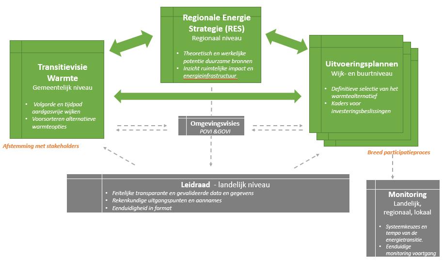 Leidraad voor de wijkgerichte aanpak Om tot een maatschappelijk optimale en democratisch gelegitimeerde keuze te komen, is een zorgvuldig afwegingsproces met verschillende stakeholders nodig.