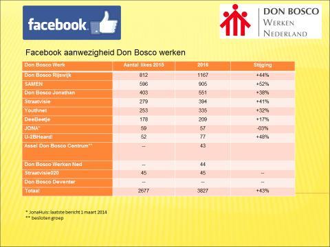 10 Deelname in redactie Don Bosco NU De taakhouder communicatie fungeerde in 2016 als eindredacteur van Don Bosco NU, het kwartaalmagazine van de salesianen van Don Bosco in Nederland.