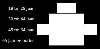 Achtergrondkenmerken Alleenstaand / alleenwonend 50% 50% 13% Twee volwassenen zonder kind(eren) Man Vrouw 43% 39% Twee volwassenen met kind(eren) Eén volwassene met kind(eren) / eenoudergezin Anders