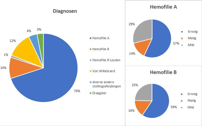 Figuur 3. Deelnemers in het HemoNED register, naar diagnose en ernst (Hemofilie A & B). Figuur 4.