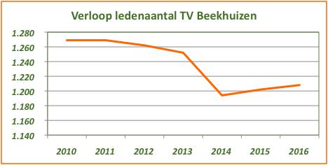 Inzet 2016 op jeugd en ouders: structureel