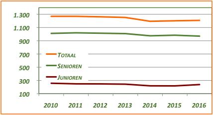 proeflessen tijdens (winterstop hockey en voetbal) Positief