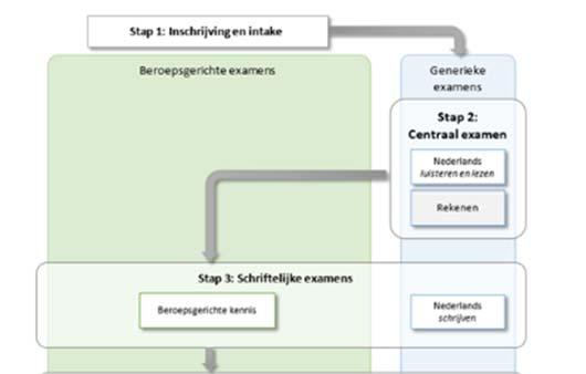 Toelatingseisen diplomaroute Helpende Zorg en Welzijn, specialisatie gastouder, niveau 2: U kunt alleen deelnemen aan deze diplomaroute als u geen volledige opleiding nodig heeft omdat u voldoende