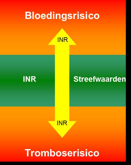 INR en streefwaarden INR = International Normalized Ratio 2 streefgebieden: 2,0-3,0 ritmestoornissen, trombosebeen, longembolie 2,5 3,5