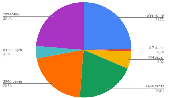 De wachttijd voor ouders tussen het eerste contact en de beschikbaarheid van de trajectbegeleider, is minimaal 35% binnen twee weken en