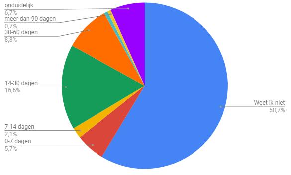 37% heeft hier geen Opvallend is een wachttijd van 14 dagen tot 2 maanden tot ouders kunnen deelnemen aan het Multidisciplinaire