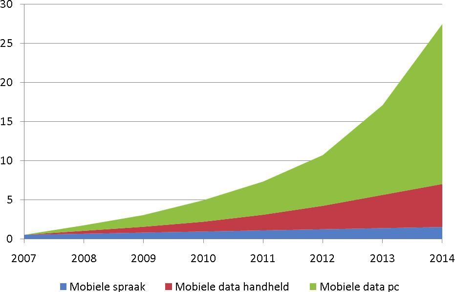 Figuur 4. Verwachting van datagebruik per dienst volgens Ericsson (in Exabytes) 57 111.