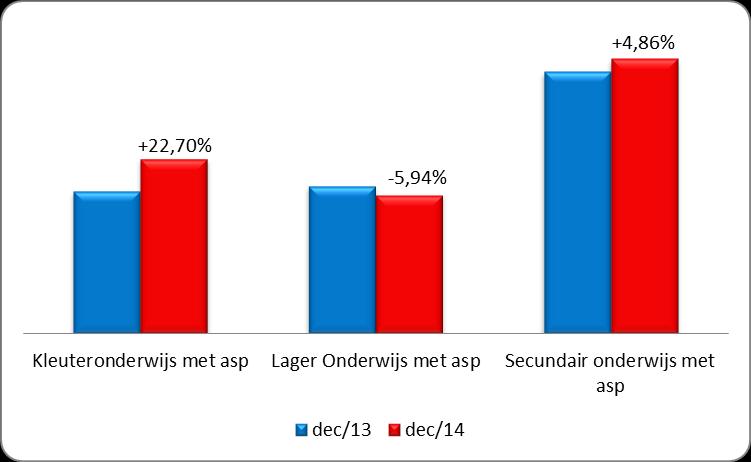 Overzicht aantal arbeidsplaatsen volgens onderwijsniveau ( dec2013-dec 2014) Vlaanderen Aanbod leerkrachten Werkzoekenden Om een beeld te krijgen van het aantal werkzoekenden is het van belang de