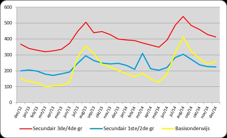 Het aantal werkzoekenden onderwijzend personeel steeg gemiddeld 5,4% ten opzichte van dezelfde periode vorig jaar.