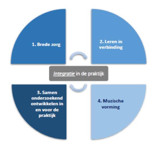 2. Leren in verbinding In deze periode: bewust keuzes maken en groeikansen opzoeken vanuit de leraar die ik