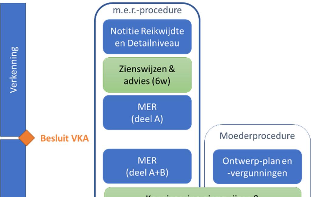 Afbeelding 6.1 Formele procedurestappen m.e.r. en projectplan Waterwet De voorliggende Notitie reikwijdte en Detailniveau is de eerste stap in de m.e.r.-procedure.