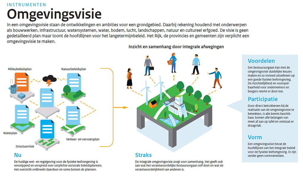 Wat is een Omgevingsvisie? Gemeenten gaan aan de slag met het maken van een Omgevingsvisie. De omgevingsvisie is een belangrijk instrument.