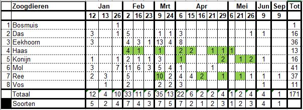 4 Zoogdieren 4.1 Vleermuizen Op 5 maart en 16 april is het gebied 2x bezocht met een batdetector. Er zijn uitsluitend gewone dwergvleermuizen waargenomen (figuur 7). Figuur 7.