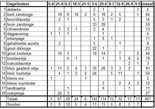 5 Dagvlinders 5.1 Waarnemingen Van 6 april t/m 9 september zijn op 11 bezoeken 416 waarnemingen gedaan van 18 soorten dagvlinders (tabel 5).