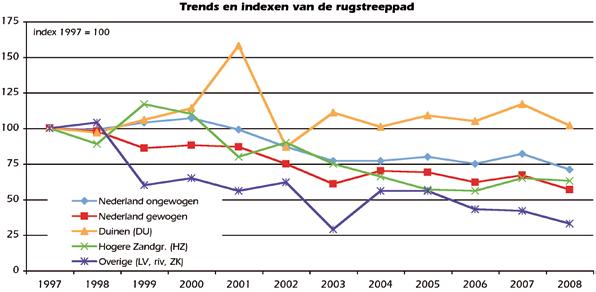 31 10(4) 2009 61 Figuur 1. Trends en indexen van de rugstreeppad 1997-2008 maxima?