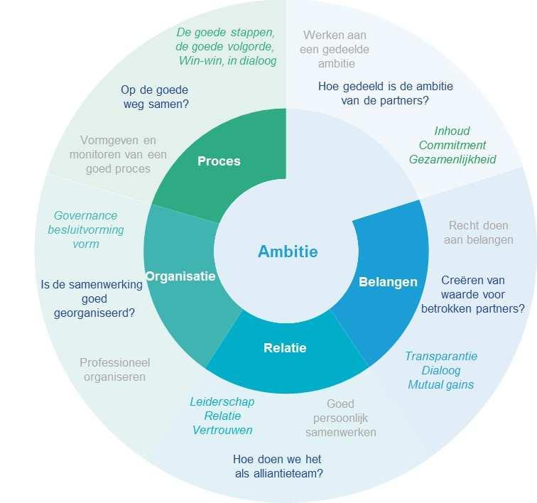 5 dat binnen handbereik liggende oplossingen onhaalbaar blijken en holt het vertrouwen uit.