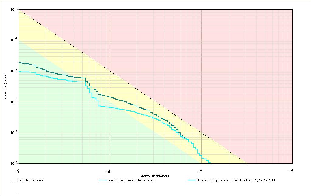 Project: BP bedrijventerreinen 5 3 Groepsrisico's 3.1 Groepsrisicocurve 3.1.1 Kenerken van het berekende groepsrisico Eigenschap Naa GR-curve Norwaarde (N:F) Max. N (N:F) Max.