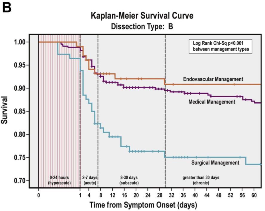 Aorta dissectie: overleving IRAD 1800 patienten met