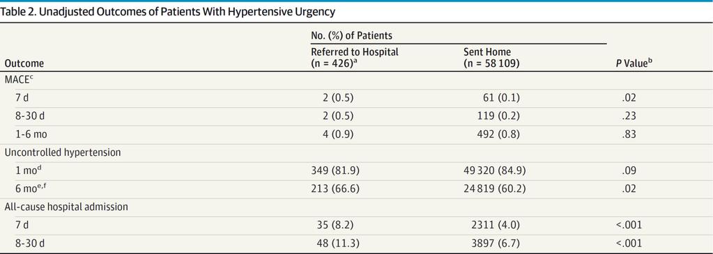 Hypertensieve urgentie Bijna 60.000 pnten met bloeddruk >180 en/of 110 mmhg op het spreekuur (1:20 had >200/120 mmhg) in de VS N= 426 (0.