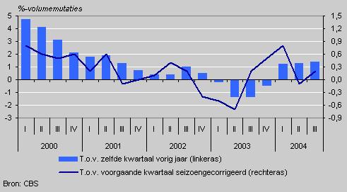 Verloop conjunctuur Nederland (volumecijfers) Bruto binnenlands product bron: http://www.cbs.