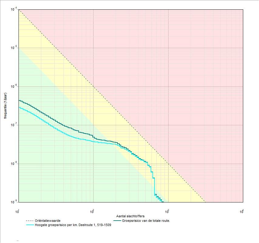 Project: Onderzoek EV Beheersverordening Castellum 6 3 Groepsrisico's 3.1 Groepsrisicocurve 3.1.1 Kenmerken van het berekende groepsrisico Eigenschap Naam GR-curve Normwaarde (N:F) Max. N (N:F) Max.