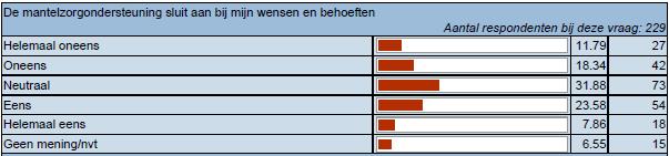 Ook is de onbekendheid met de ondersteuning (ken de mogelijkheden onvoldoende 19%, denk dat ik er niets aan heb 20%) een veelvoorkomende reden.