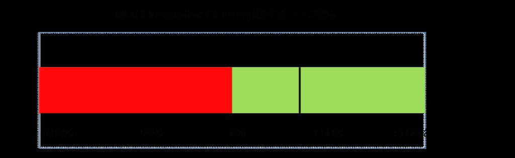 2.3 De Net Promotor Score De Net Promotor Score (NPS) wordt berekend als het verschil tussen het percentage promotors en criticasters.