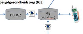 Berichtenuitwisseling NIS DD JGZ Aanlevering NAW gegevens gebeurde al digitaal vanuit registratiesystemen JGZ.