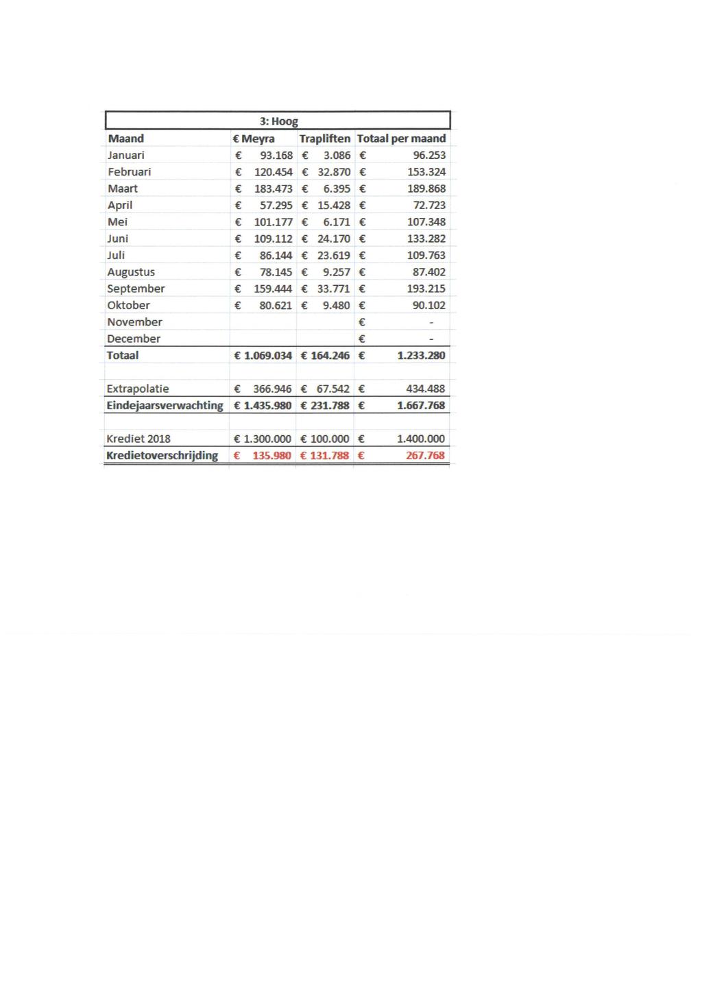 3:Hoog Maand Meyra Tr:apliften Totaal per maand Februari 120.454 32.870 153.324 April 57.295 15.428 72.723 Juni 109.lU 24.170 133.282 Juli 86.144 23.619 109.763 November December Totaal 1.069.