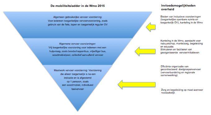 Wij hebben deze uitdaging vertaald in De mobiliteitsladder (figuur 2.