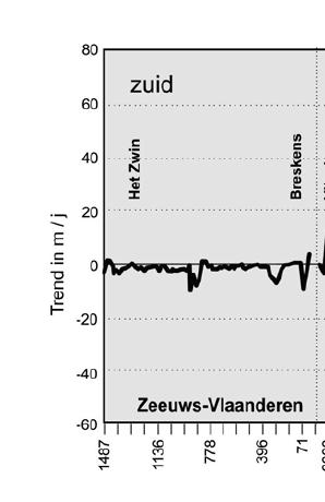 Bijlage 4 Trend in Kustlijnverandering 2009, 2005, 2012 Figuur 1 Trend in kustlijnverplaatsing in Zeeuws-Vlaanderen (m/j),