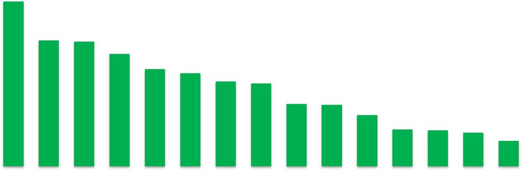 -3,7% Parijs 15 Ontwikkeling buitenlandse overnachtingen Europese steden 2014 vs 2013 20% 16,1% 15% 12,3% 12,2% 11,0% 9,5% 9,1% 8,3% 8,1% 10% 6,1% 6,0% 5,0% 5% 3,6% 3,5% 3,3% 2,5% Praag