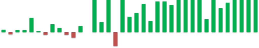 Overnachtingen Amsterdam % verandering 2012, 2013 tm 2014 2012 2013 2014 25% 20% 15% 10% 5% 0% December November Oktober September Augustus Juli Juni Mei April Maart Februari Januari December