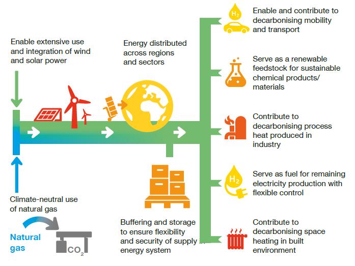 Rollen van waterstof in een duurzaam systeem voor voorziening van energie