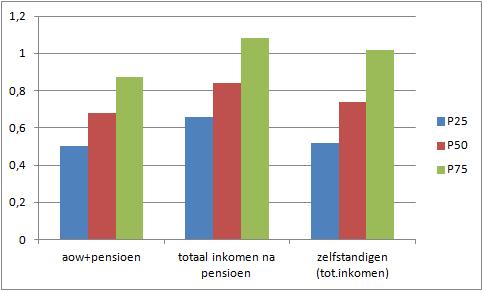 3. GEMIDDELD GOED INKOMEN NA