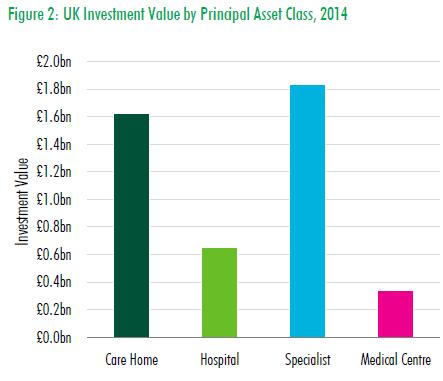 Figuur 2: UK Investment value by principal asset class 2014 (bron: CBRE Research EMEA)