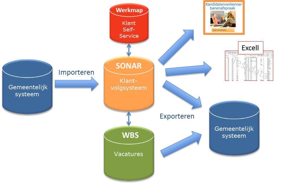 Gegevensuitwisseling in