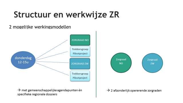 7. Structuur en werkwijze ZR Er zal sprake zijn van 1 ZR per ELZ. Voor beide is een rechtsvorm nodig. Er werd gezocht naar een efficiënte manier van vergaderen. Laurent licht beide modellen toe.