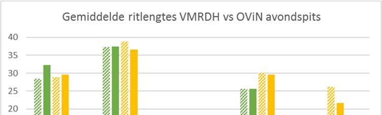 Figuur 4.3: Gemiddelde ritlengte in kilometers, avondspits OViN vergeleken met V-MRDH De gemiddelde ritlengtes auto en vracht voor het basisjaar zijn in V-MRDH 2.